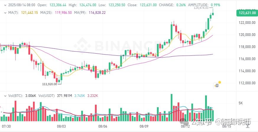 比特币攀升势惊人，一夜飙升158%，加密市场沸腾
